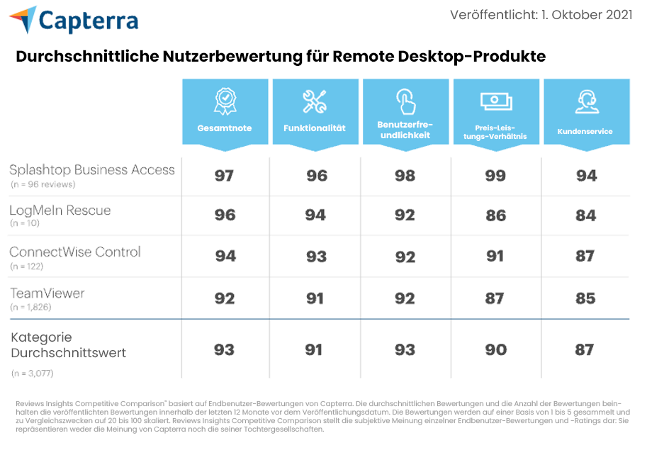 A chart compares average user ratings for five remote desktop products across five categories, with scores for Splashtop, LogMeIn Rescue, ConnectWise Control, and TeamViewer shown in blue and gray columns.