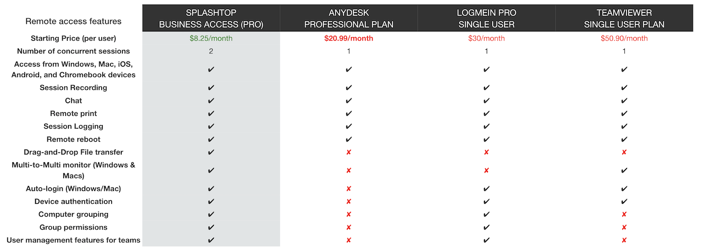 A comparison table of four remote access software plans listing features such as price, multi-device access, session recording, remote print, and more. Features are marked with check or x symbols for each plan.
