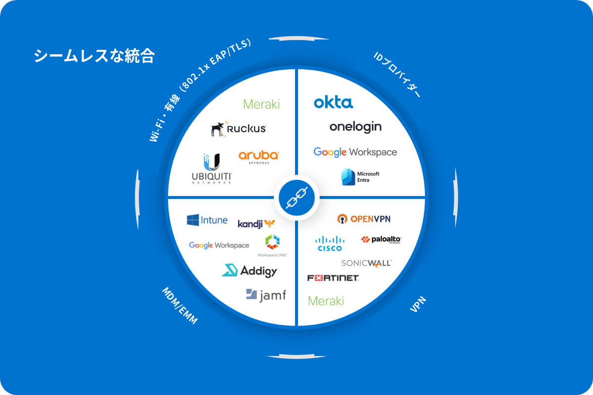 青い背景の円形図は、Wi-Fi/NAC、IdP、VPN、MDM/EMM プロバイダー間のシームレスな連携を示しており、Meraki、Okta、Google Workspace、Microsoft、Cisco、Palo Alto などのロゴが含まれています。