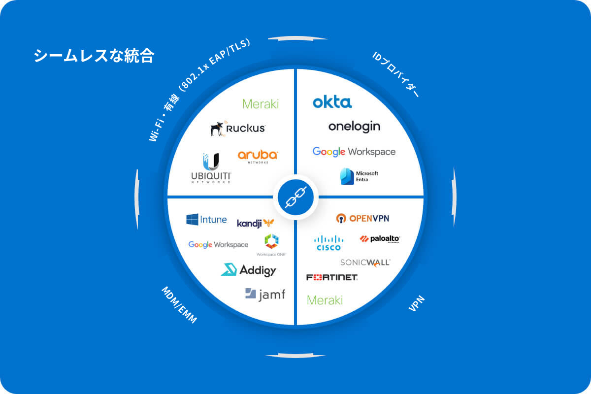 青い背景の円形図は、Wi-Fi/NAC、IdP、VPN、MDM/EMM プロバイダー間のシームレスな連携を示しており、Meraki、Okta、Google Workspace、Microsoft、Cisco、Palo Alto などのロゴが含まれています。