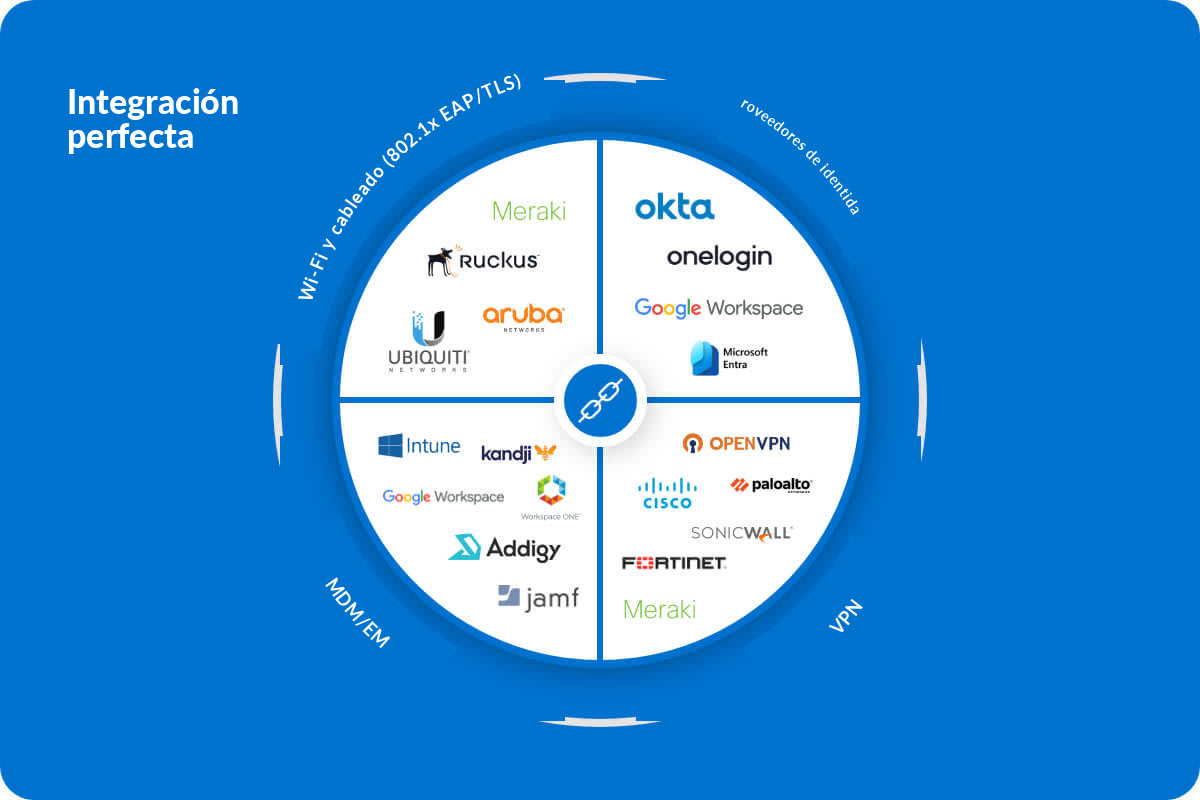 Un diagrama circular sobre un fondo azul muestra una integración fluida entre proveedores de Wi-Fi/NAC, IdP, VPN y MDM/EMM, con logotipos como Meraki, Okta, Google Workspace, Microsoft, Cisco, Palo Alto y más.