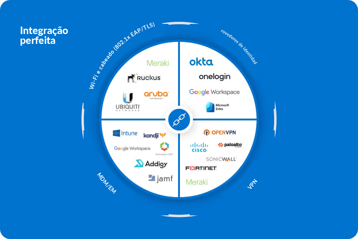 Um diagrama circular sobre um fundo azul mostra integração perfeita entre provedores de Wi-Fi/NAC, IdP, VPN e MDM/EMM, com logotipos como Meraki, Okta, Google Workspace, Microsoft, Cisco, Palo Alto e outros.