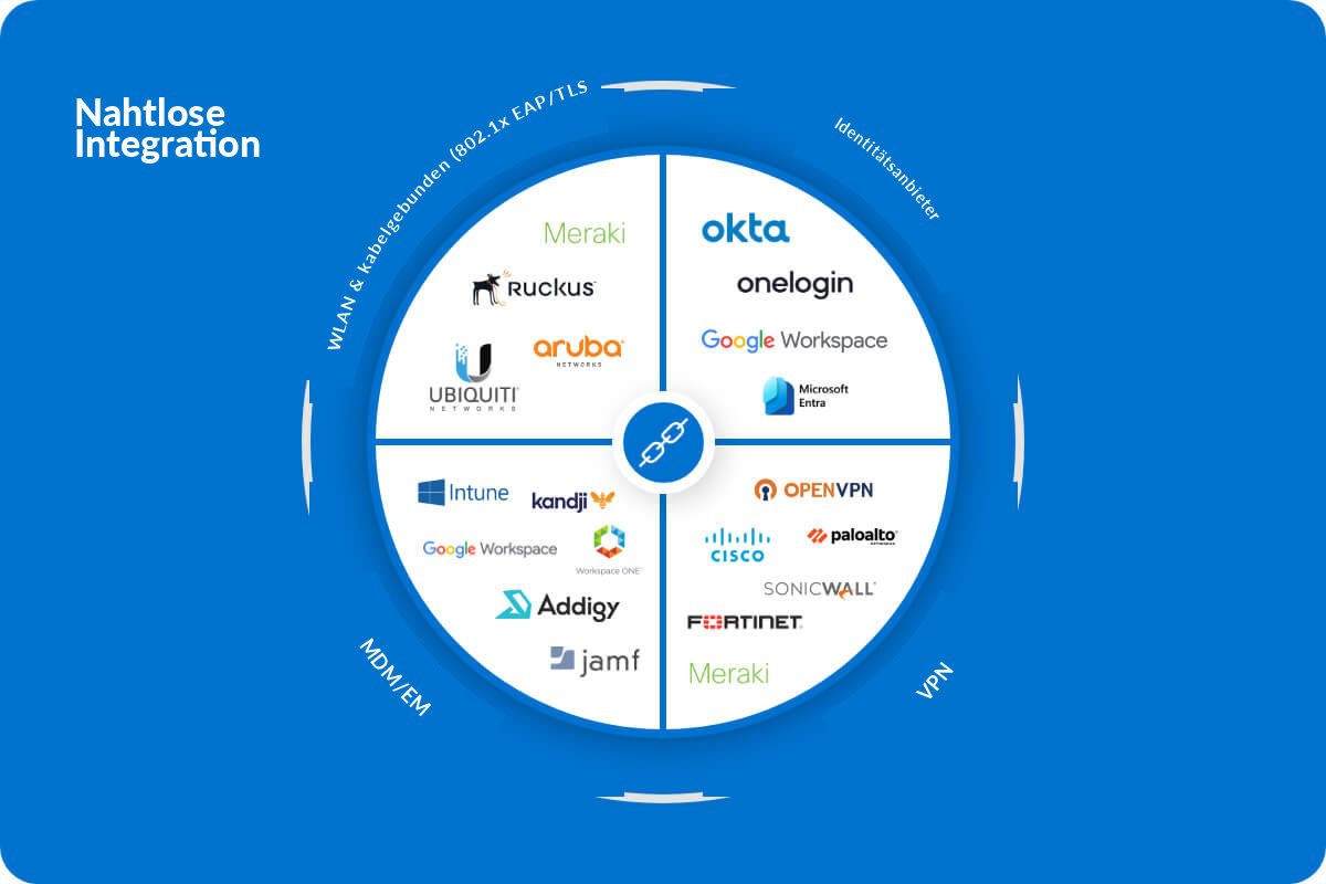Ein kreisförmiges Diagramm auf blauem Hintergrund zeigt die nahtlose Integration zwischen Wi-Fi-/NAC-, IdP-, VPN- und MDM-/EMM-Anbietern, mit Logos wie Meraki, Okta, Google Workspace, Microsoft, Cisco, Palo Alto und weiteren.
