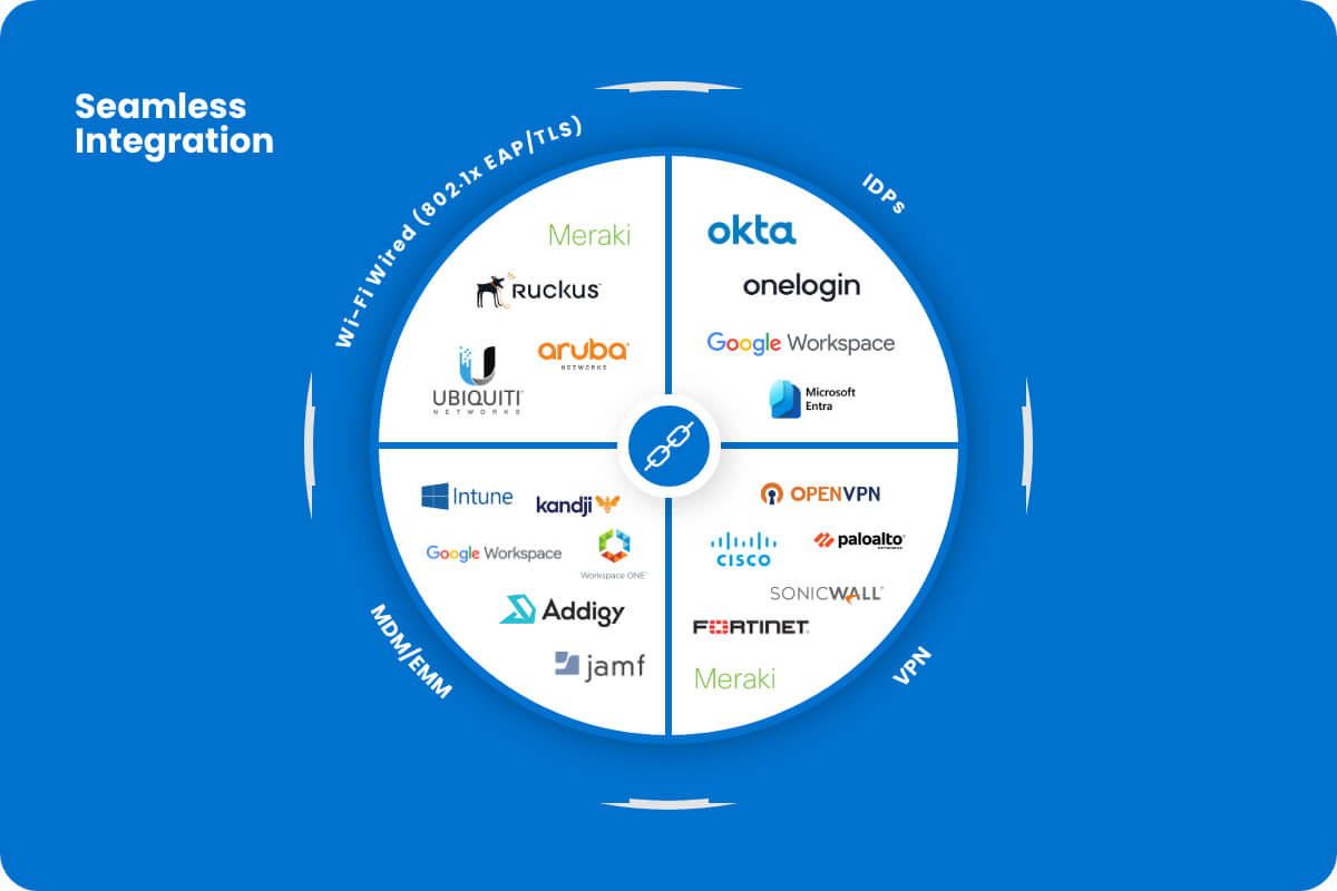 A circular diagram on a blue background shows seamless integration among Wi-Fi/NAC, IdP, VPN, and MDM/EMM providers, featuring logos like Meraki, Okta, Google Workspace, Microsoft, Cisco, Palo Alto, and more.