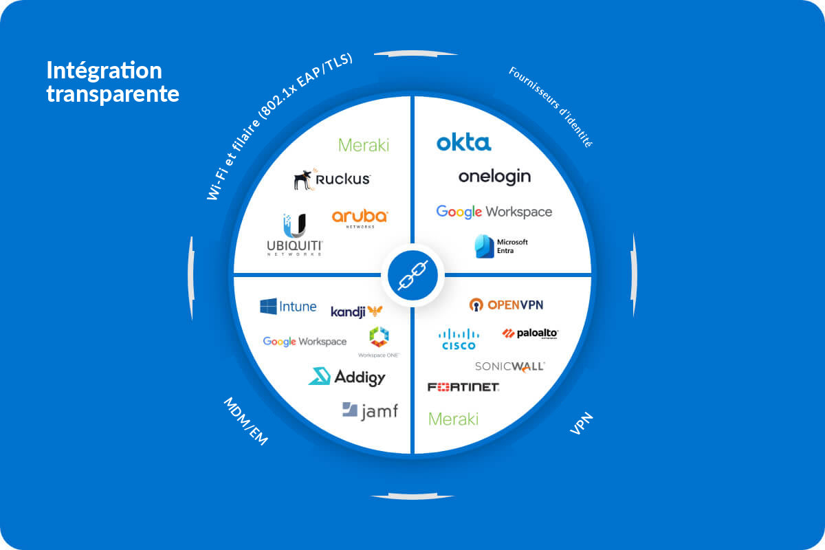 Un diagramme circulaire sur fond bleu montre une intégration fluide entre les fournisseurs Wi-Fi/NAC, IdP, VPN et MDM/EMM, avec des logos comme Meraki, Okta, Google Workspace, Microsoft, Cisco, Palo Alto et d’autres.