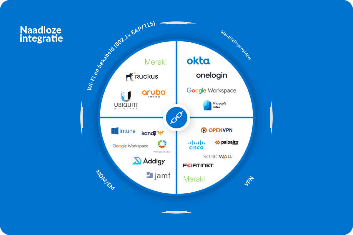 Een cirkelvormig diagram op een blauwe achtergrond toont naadloze integratie tussen Wi-Fi-/NAC-, IdP-, VPN- en MDM-/EMM-providers, met logo’s zoals Meraki, Okta, Google Workspace, Microsoft, Cisco, Palo Alto en meer.