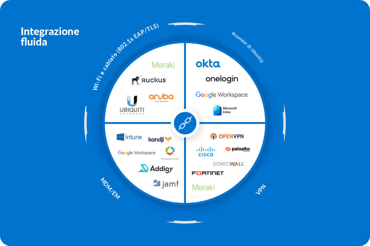 Un diagramma circolare su sfondo blu mostra un’integrazione fluida tra provider Wi-Fi/NAC, IdP, VPN e MDM/EMM, con loghi come Meraki, Okta, Google Workspace, Microsoft, Cisco, Palo Alto e altri.