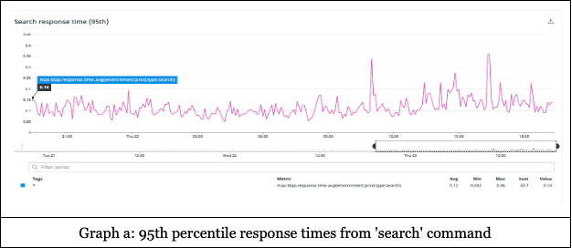 Graph A, showing a 95th percentile response time from the "search" command