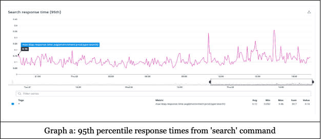 Graph A, showing a 95th percentile response time from the "search" command