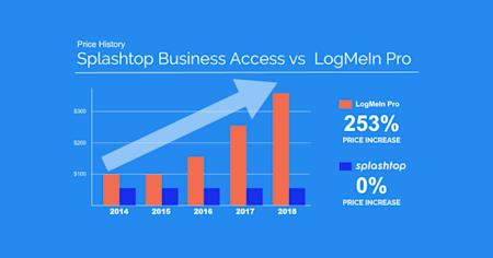 Chart showing LogMeIn increasing price by 253% over 4 years.