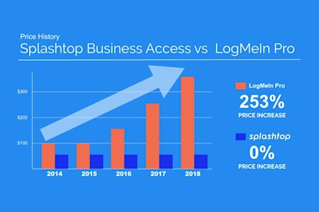 Chart showing LogMeIn increasing price by 253% over 4 years.