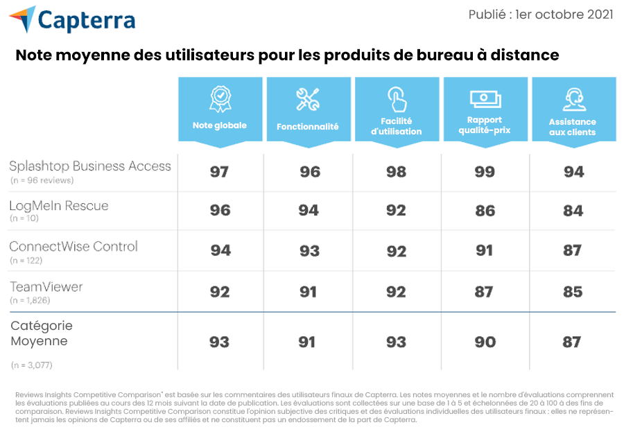 Capterra Chart - FR