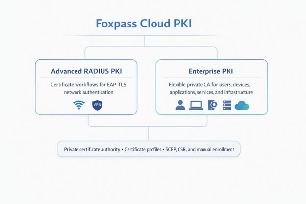Diagram of Foxpass Cloud PKI showing Advanced RADIUS PKI for EAP-TLS network authentication and Enterprise PKI for users, devices, applications, services, and infrastructure, supported by a private certificate authority.