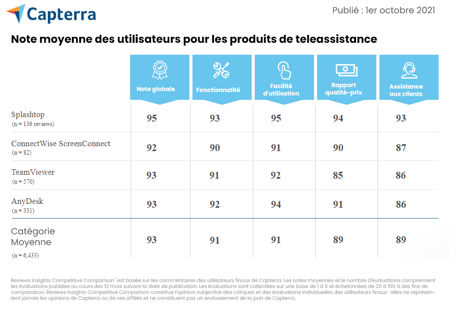 Capterra Chart - Remote Support - FR