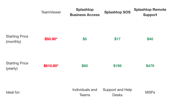 Pricing table showing the savings in choosing Splashtop when compared to TeamViewer.