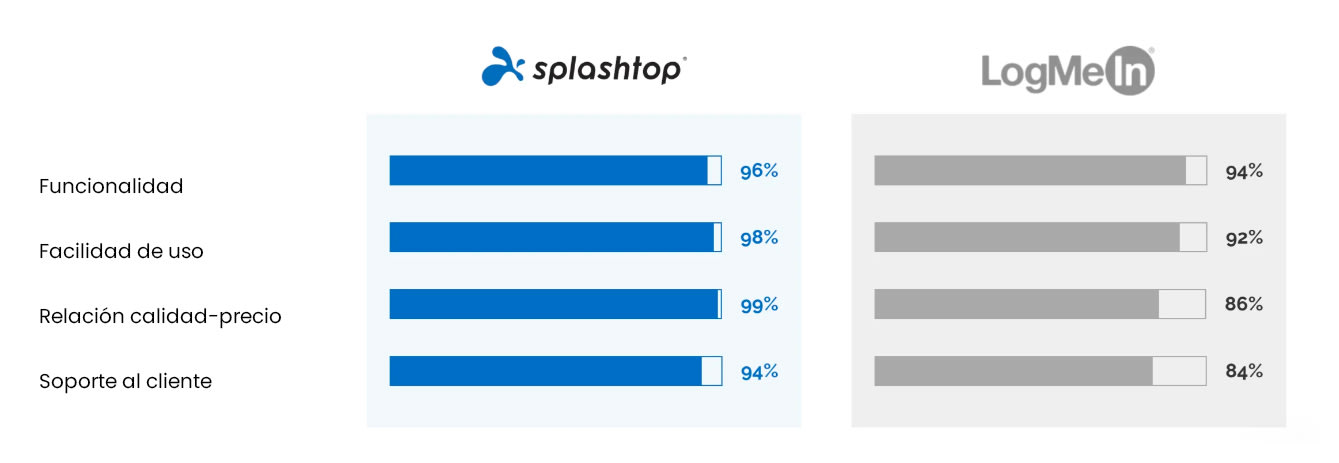 LogMeIn Comparison - Spanish