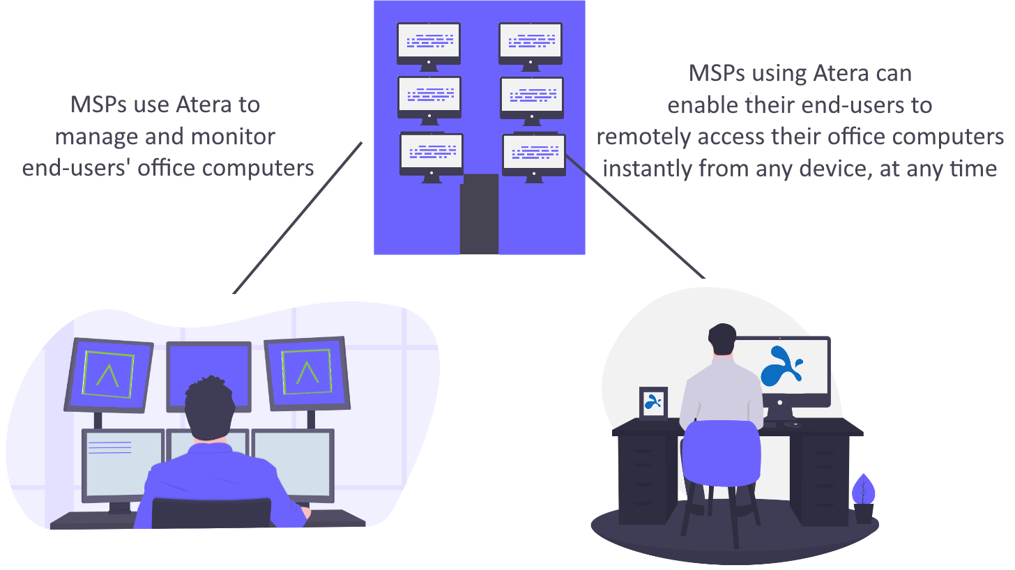 Illustration showing how MSPs use Atera to monitor office computers and enable remote access. Two people at desks use computers, connected to a central server with multiple screens.