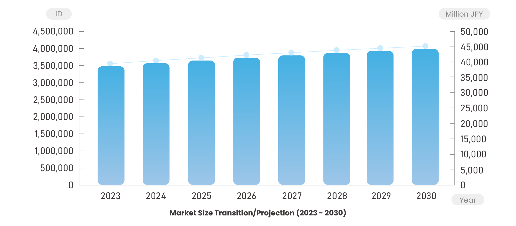Bar chart showing steady growth in market size from 2023 to 2030, rising from about 3.7 million JPY in 2023 to about 4.2 million JPY in 2030. Each year is marked with a blue bar and a dot at the top.