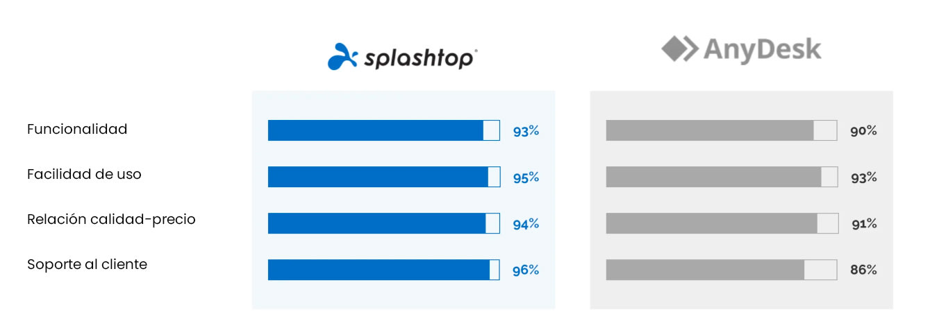 Comparación de barras entre Splashtop y AnyDesk en cuatro categorías: funcionalidad, facilidad de uso, relación calidad-precio y soporte al cliente. Splashtop tiene porcentajes ligeramente más altos en cada categoría.