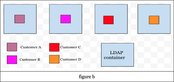 Figure B, showing one customer in each of the four LDAP containers