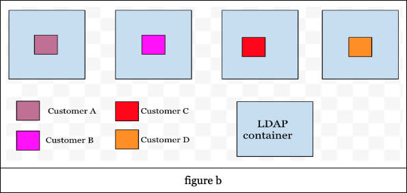 Figure B, showing one customer in each of the four LDAP containers