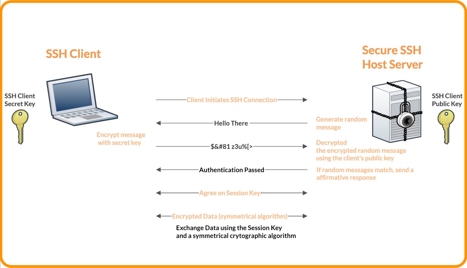 A diagram showing communication between an SSH client and secure SSH host server
