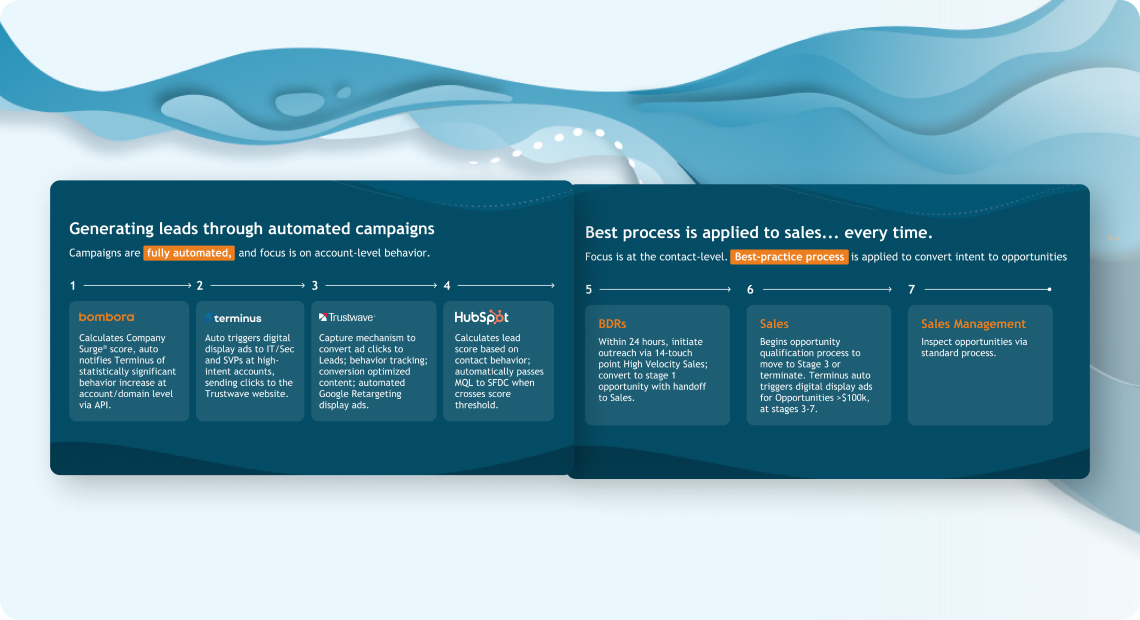 Bombora — infographics & presentations
