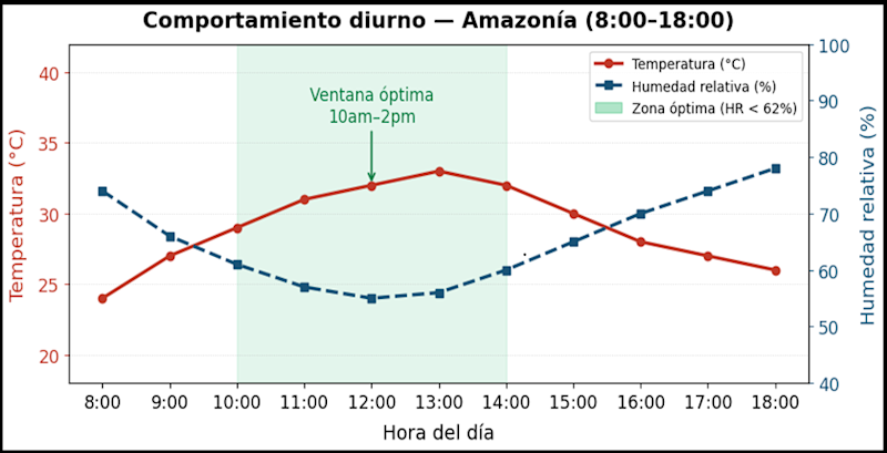 Secador de día