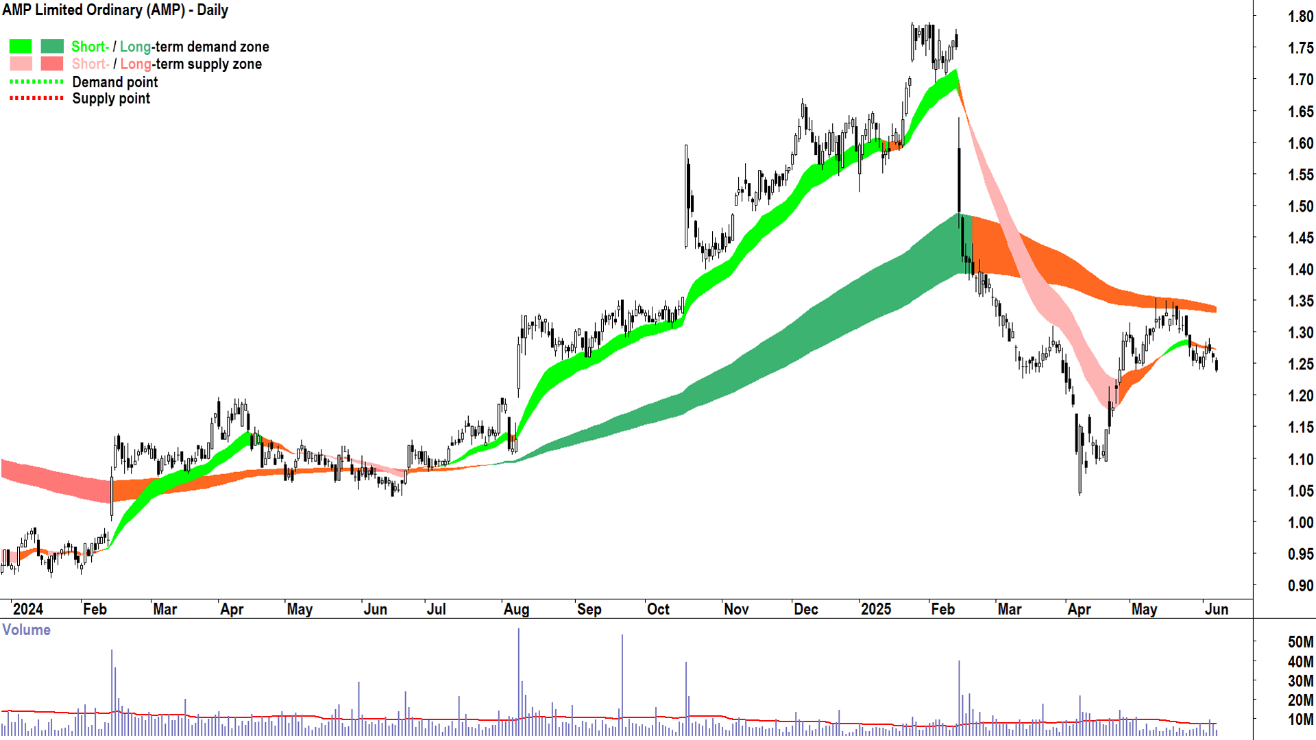 AMP (ASX-AMP) daily chart 6 June 2025