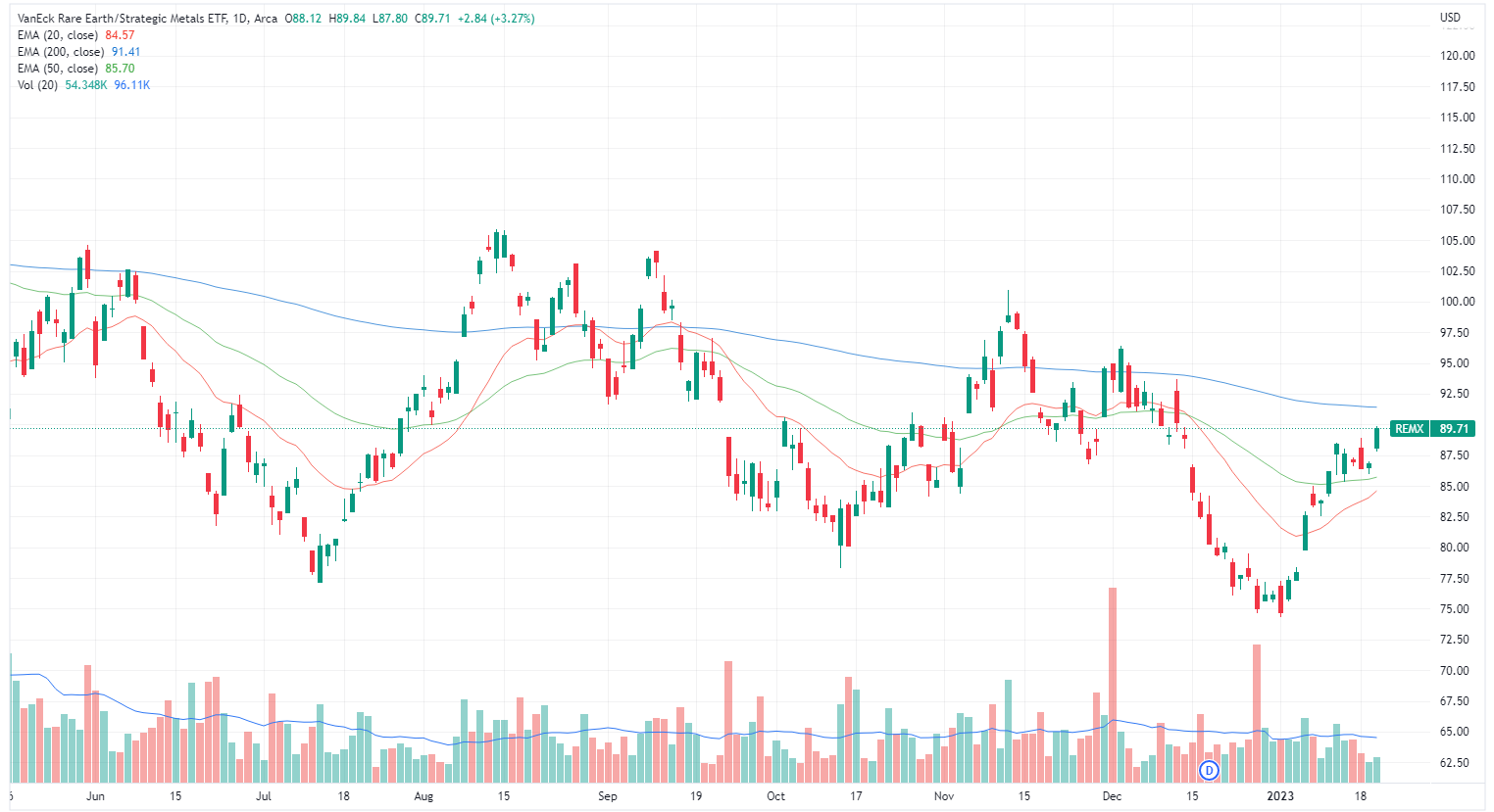 Rare earths and lithium ETF