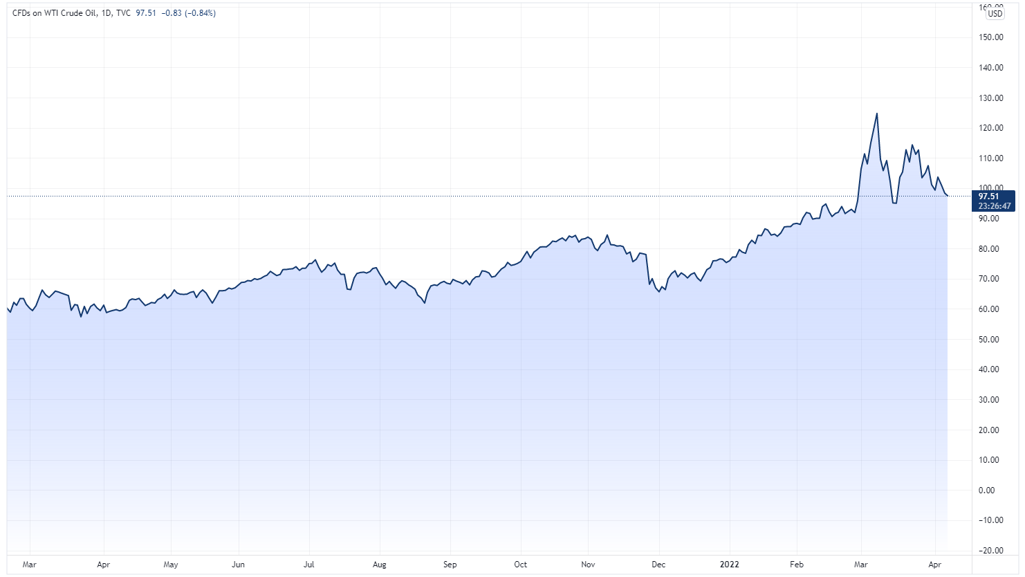 USOIL 2022-04-07 08-33-14