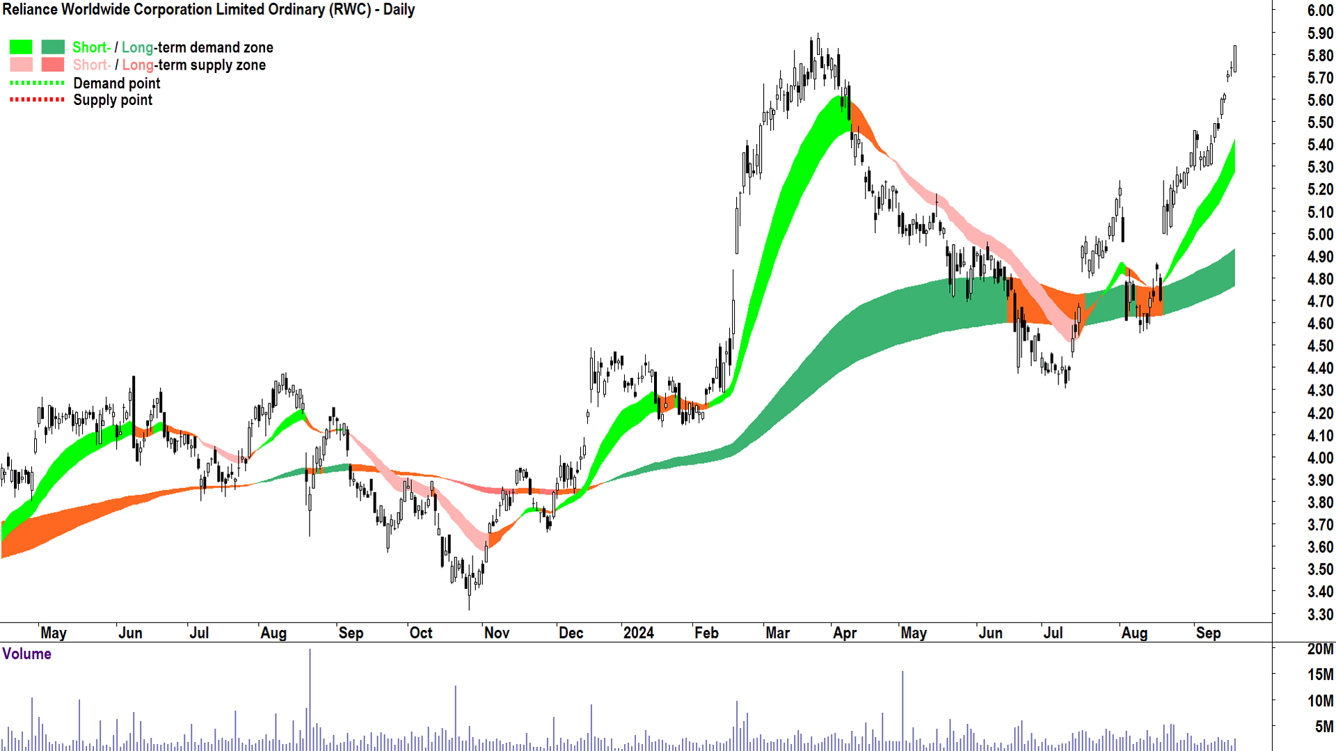 Reliance Worldwide Corporation (ASX-RWC) chart 18 September 2024