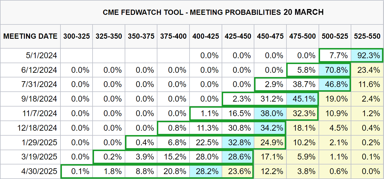 Fed Meeting cut probabilities as at 20 March i.e., post March FOMC meeting. Source CME