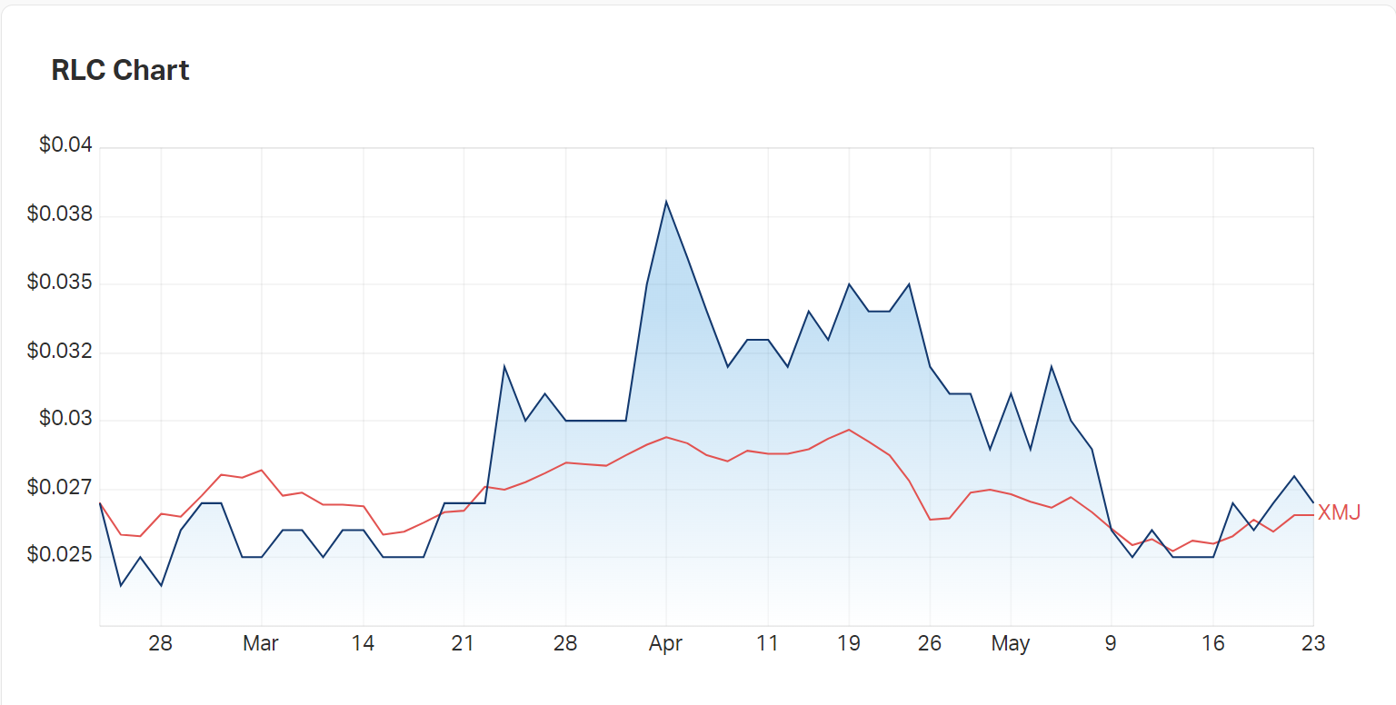 Reedy Lagoon's three month charts compared to the materials index 