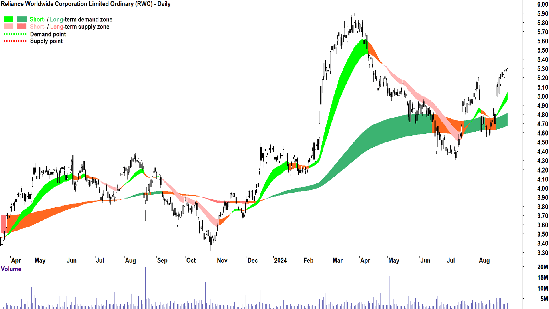 Reliance Worldwide Corporation (ASX-RWC) chart 30 August 2024