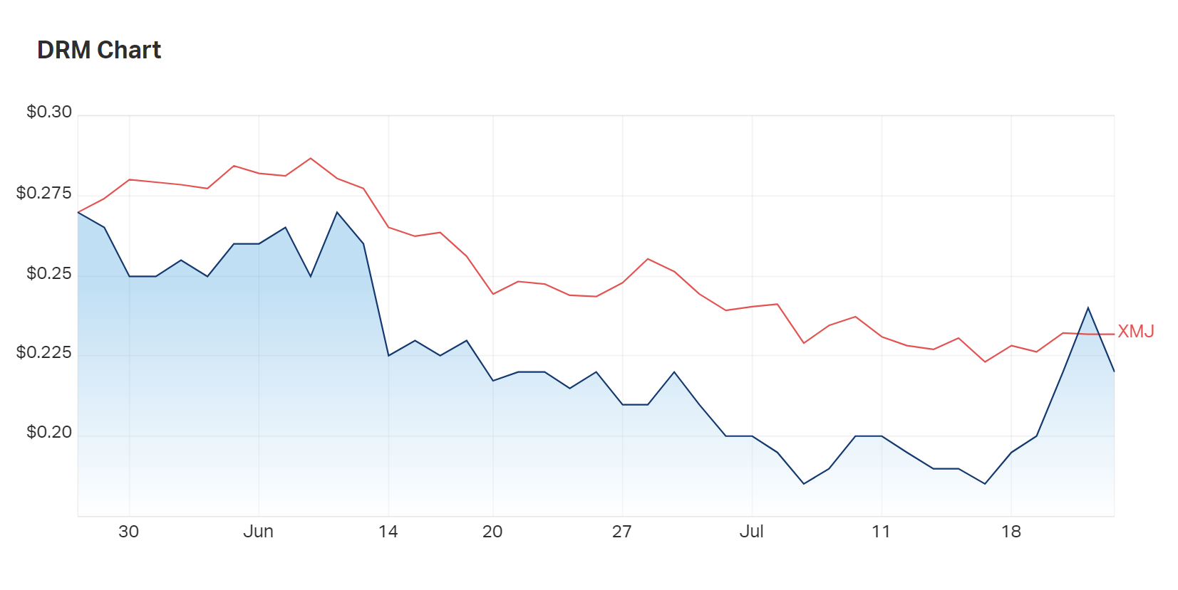 Demetallica's three month charts compared to the materials index 