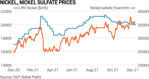 20211215-nickel-prices