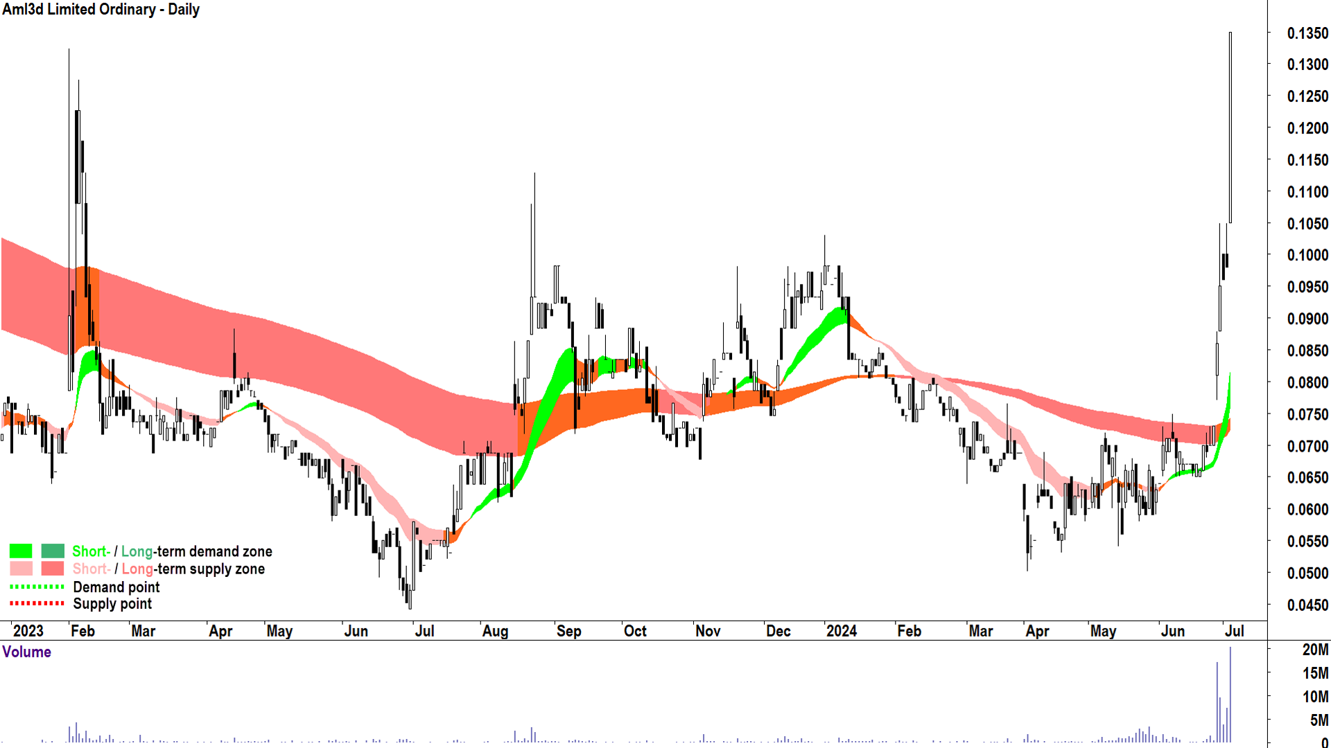 Aml3d (ASX-AL3) chart 3 July 2024