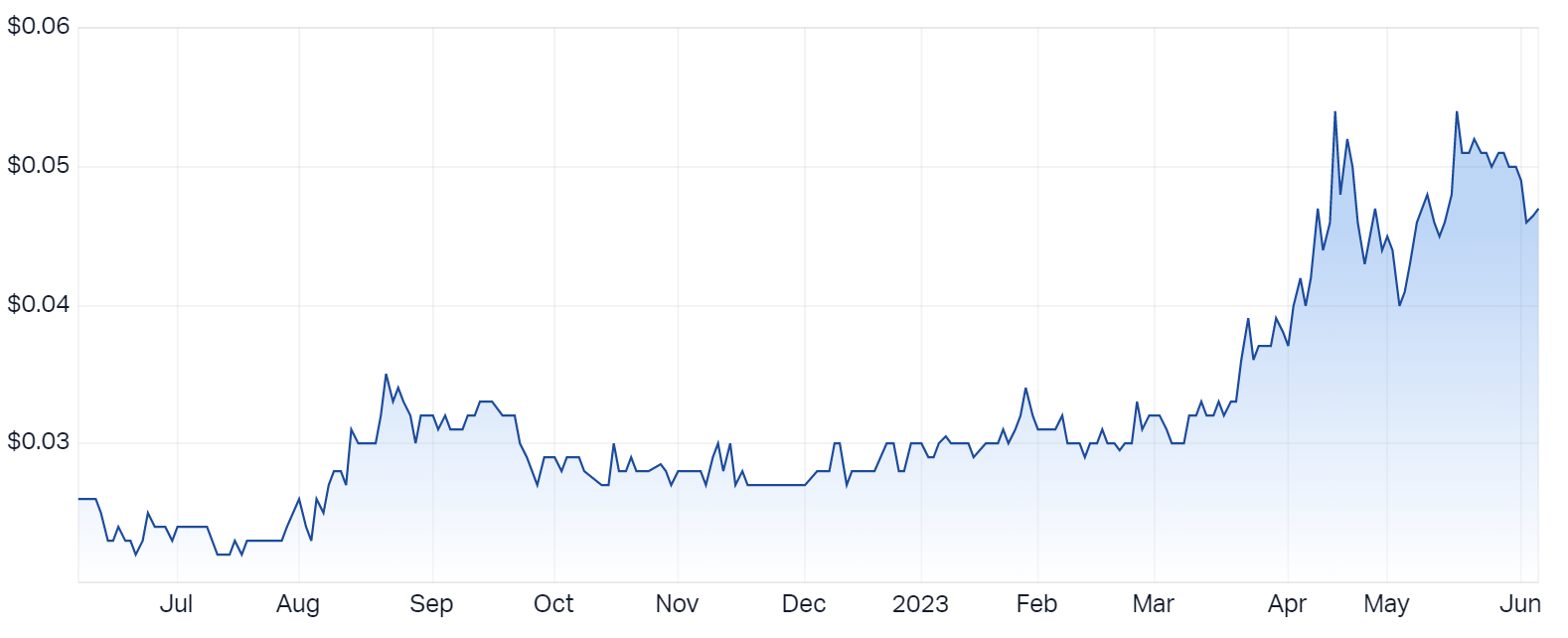 Xanadu Mines Ltd (ASX XAM) Share Price - Market Index