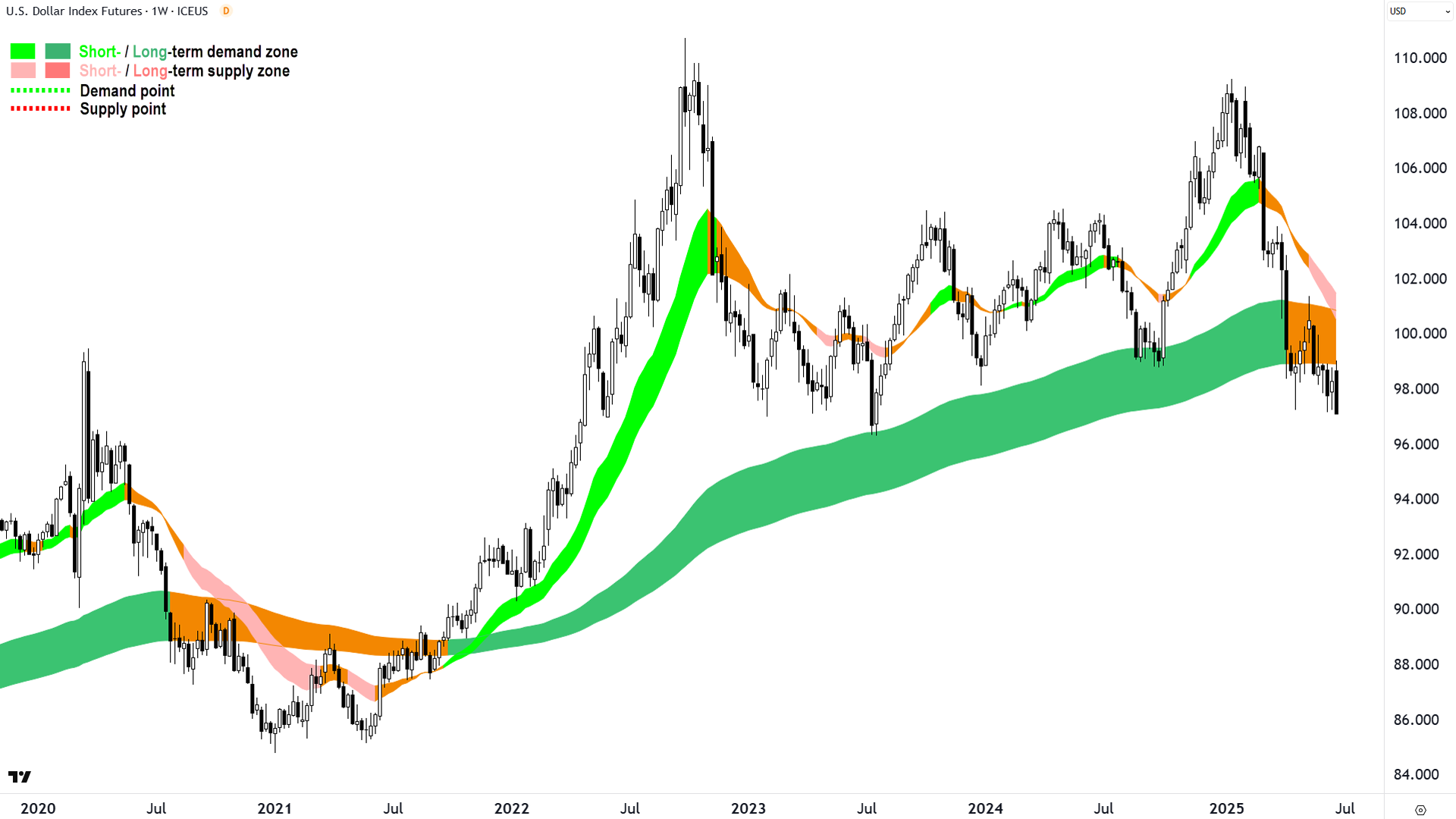 US Dollar Index Futures (Front month, back-adjusted) ICE chart 25 Jun 2025