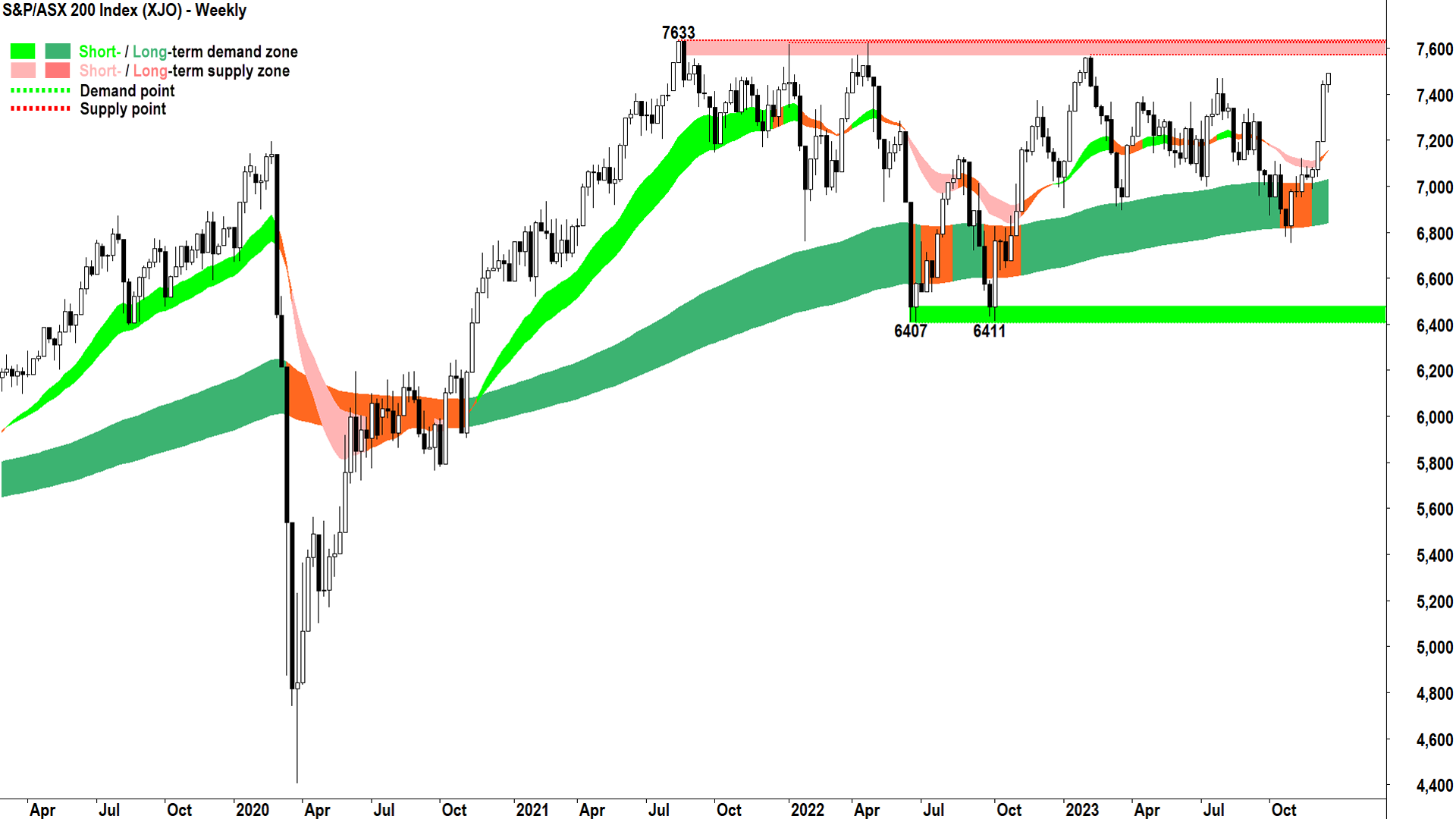 S&P ASX 200 (XJO) Weekly Chart 19 Dec 2023