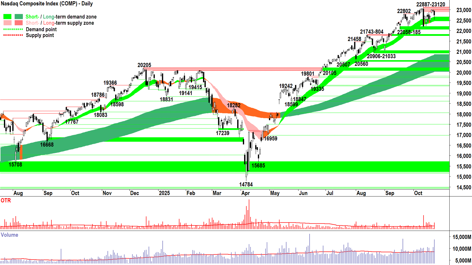 NASDAQ Composite Index chart 22 Oct