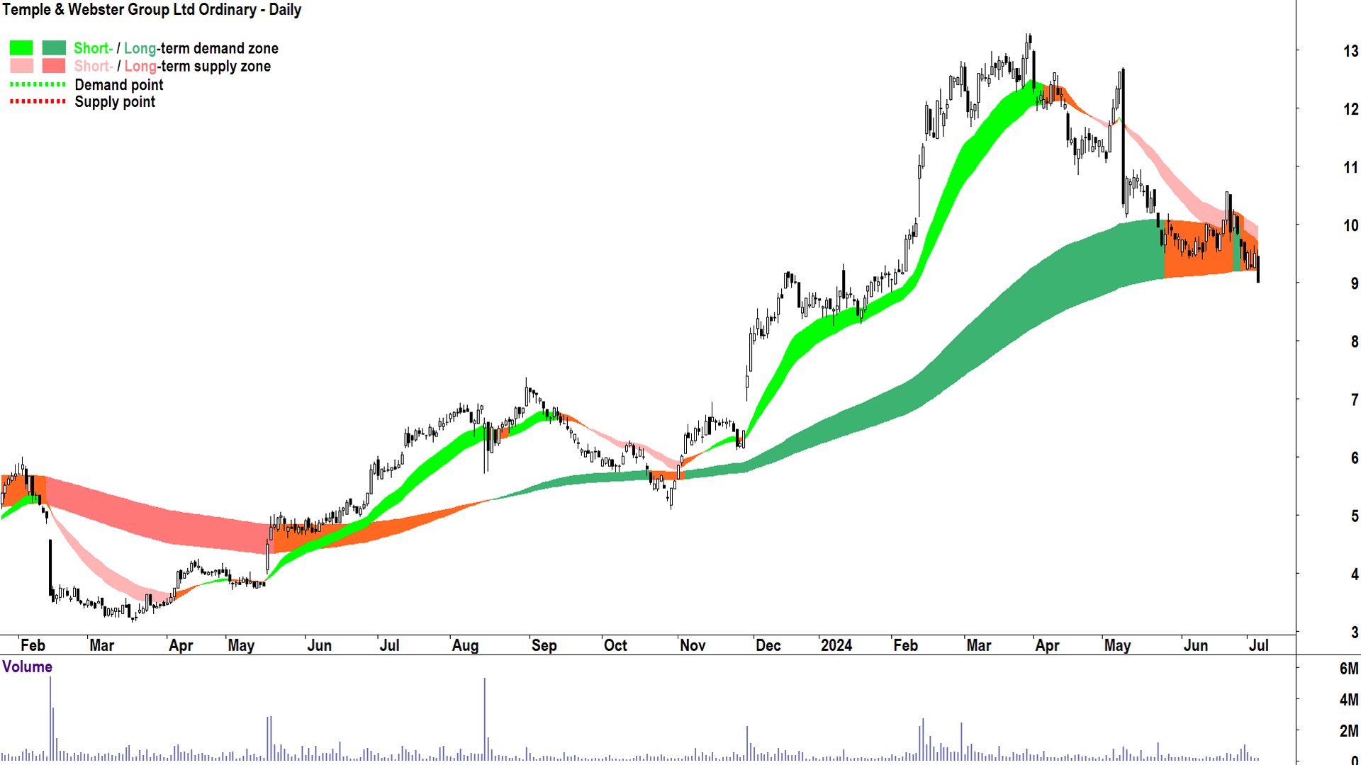 Temple & Webster Group (ASX-TPW) chart 4 July 2024