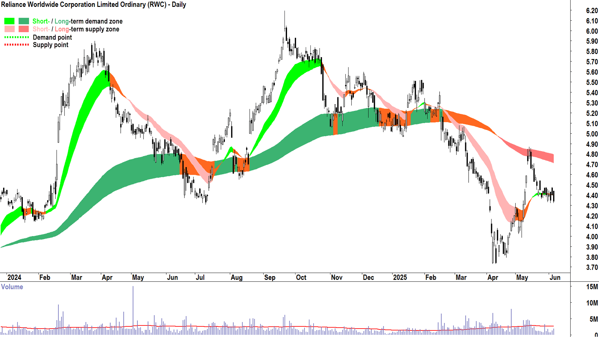 Reliance Worldwide Corporation (ASX-RWC) daily chart 5 June 2025