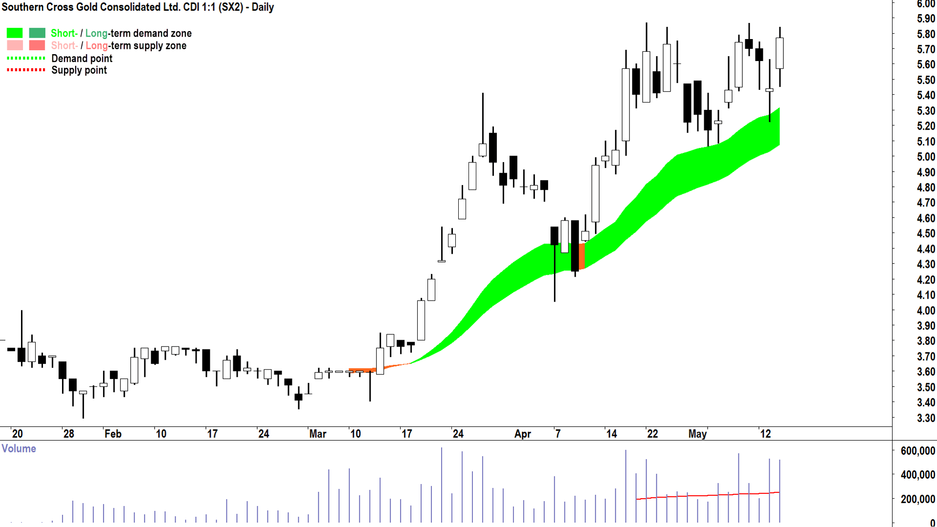 Southern Cross Gold (ASX-SX2) daily chart 14 May 2025