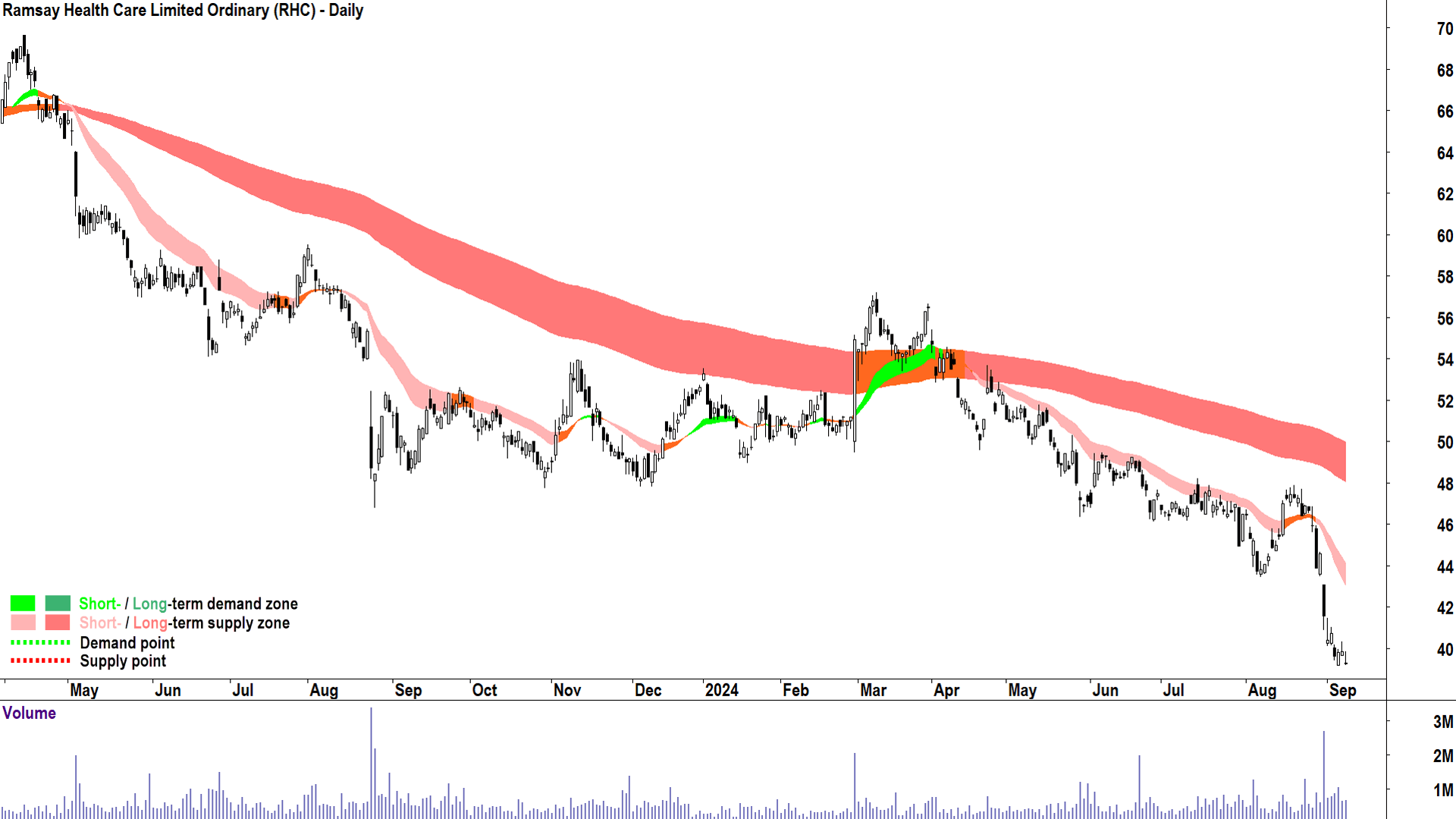 Ramsay Health Care (ASX-RHC) chart 9 September 2024