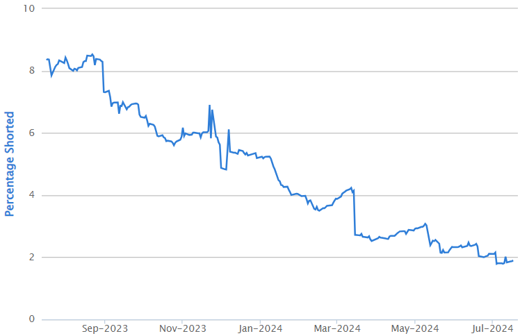 2024-07-24 11 33 00-ShortMan - Short position graph for JBH