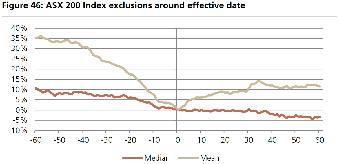 ASX 200 Index exclusion