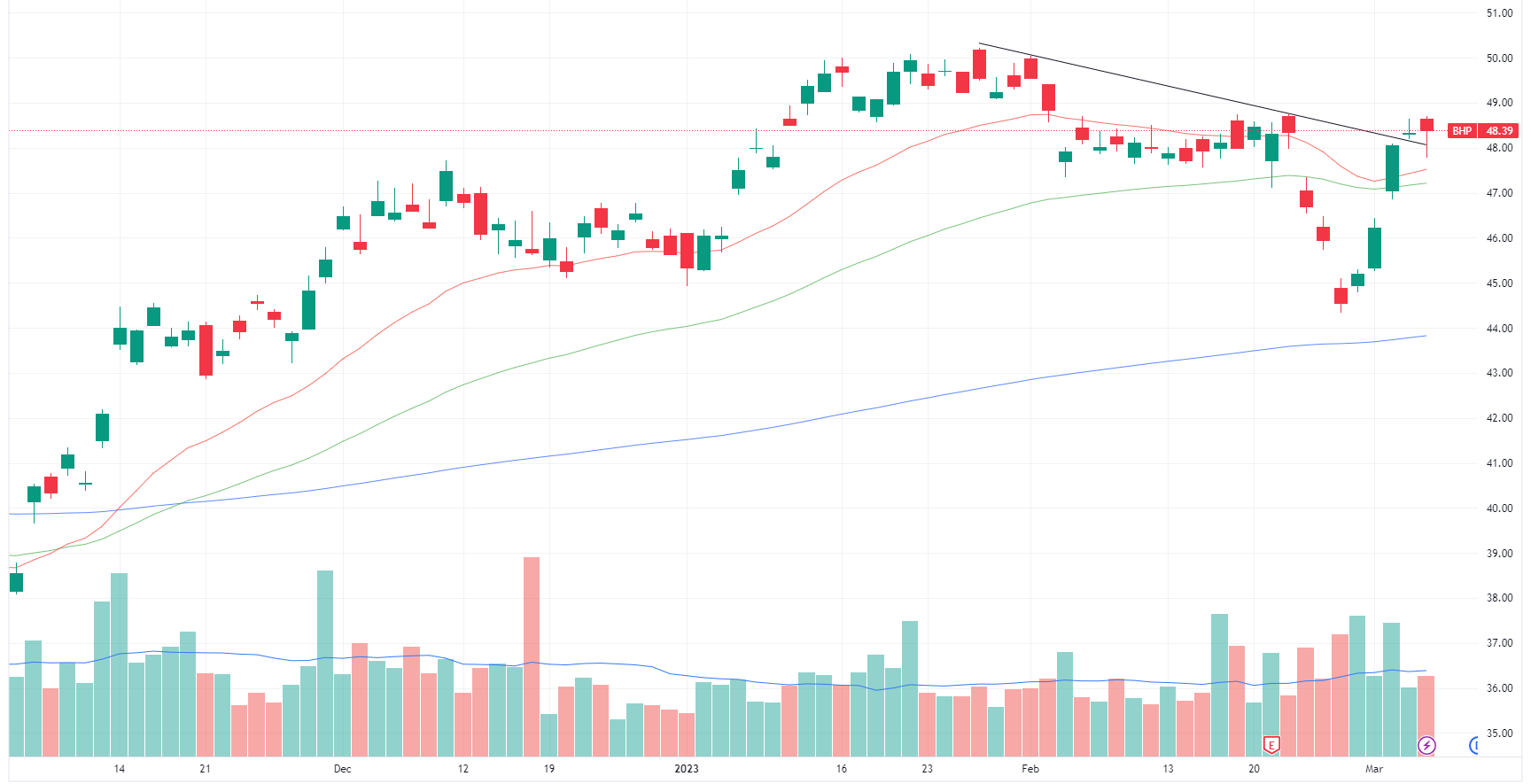 BHP chart