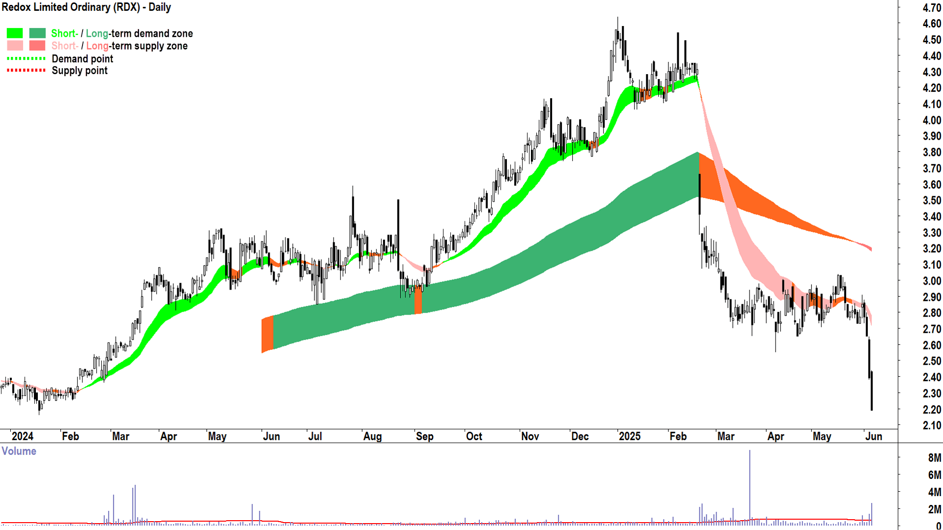 Redox (ASX-RDX) daily chart 5 June 2025
